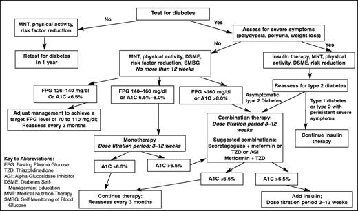 Figure 4. An algorithm of treatment for patients with type 2 diabetes. Reprinted with permission from Ref. 44.
