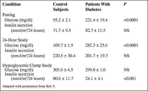 Glucose Concentrations and Insulin Secretion in Control and Diabetic Subjects Under Three Conditions