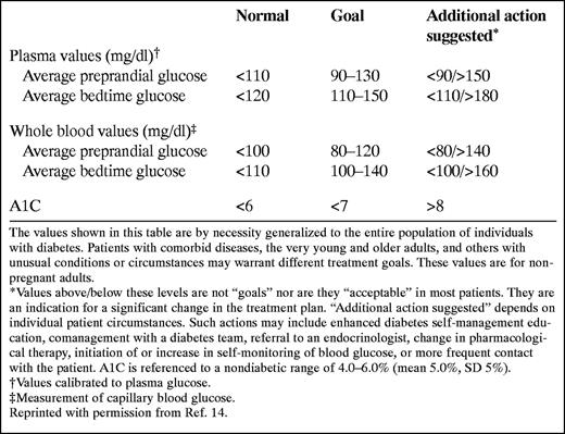 ADA Guidelines for Glycemic Control for Patients With Diabetes