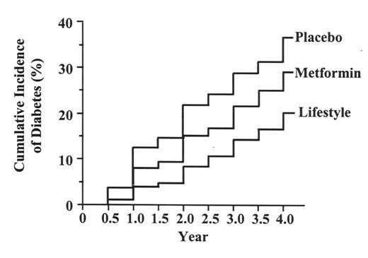 Figure 1. Cumulative incidence of diabetes for participants in the Diabetes Prevention Program. The diagnosis of diabetes was based on the criteria of the American Diabetes Association. The incidence of diabetes differed significantly among the three groups (P ≤ 0.001 for each comparison). Reprinted with permission from Ref. 7.