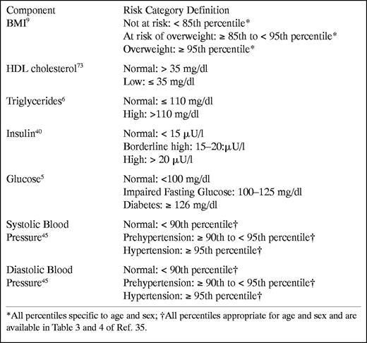 Definitions of Risk for Metabolic Syndrome Components