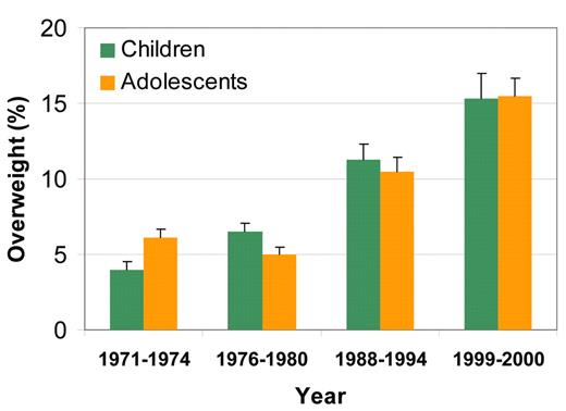 Figure 1. Overweight prevalence among U.S. children and adolescents. Children were aged 6-11 years, and adolescents were 12-19 years of age. Determined on the basis of BMI, overweight designation included those in the ≥ 95th percentile. Original data were from the National Health and Nutrition Examination Surveys I, II, III, and 1999-2000. Collected here from Ref.6.