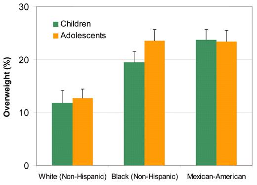 Figure 2. Differences in race and ethnicity affect overweight prevalence among U.S. children and adolescents. Children were aged 6-11 years, and adolescents were 12-19 years of age. Determined on the basis of BMI, overweight designation included those in the ≥ 95th percentile. Original data were from the National Health and Nutrition Examination Survey 1999-2000. Collected here from Ref.6.