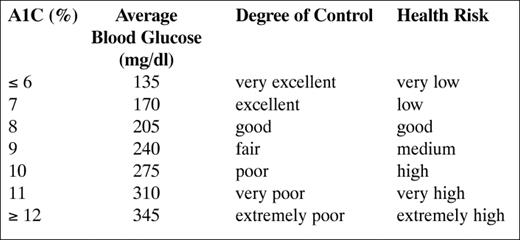 Your A1C Results: What Do They Mean? Clinical Diabetes American Your A1C Results: What Do They Mean? Clinical Diabetes American