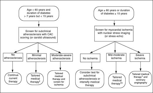 Figure 1. Proposed CHD screening strategy for patients with type 1 or type 2 diabetes and no symptoms. †Initiate β-blocker and ACE inhibitor; intensify statin-based therapy to achieve LDL cholesterol < 70 mg/dl. ‡The benefit of revascularization in a patient with no symptoms and no high-risk features is unestablished.