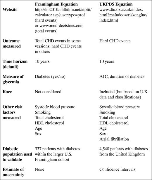 CHD Risk Estimation for Patients With Diabetes