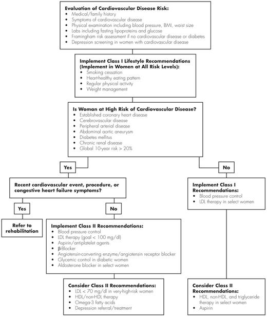 Figure 1. Cardiovascular risk assessment and management5