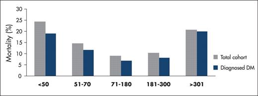 Figure 1. Distribution of mortality related to glycemic levels.