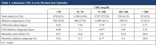 Admission CBG Levels Divided Into Quintiles