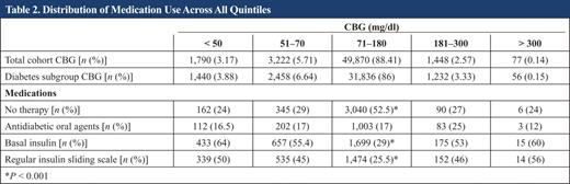 Distribution of Medication Use Across All Quintiles