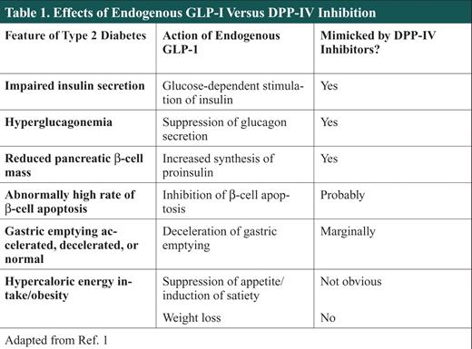 Effects of Endogenous GLP-I Versus DPP-IV Inhibition
