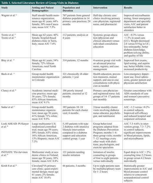 Selected Literature Review of Group Visits in Diabetes