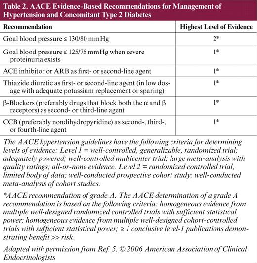 AACE Evidence-Based Recommendations for Management of Hypertension and Concomitant Type 2 Diabetes