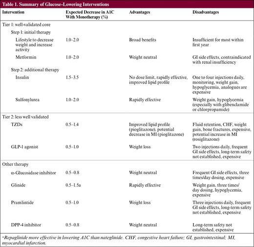Summary of Glucose-Lowering Interventions