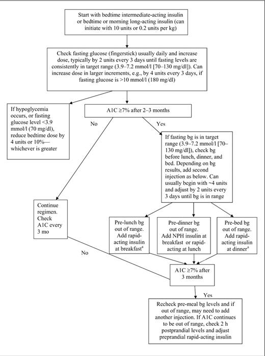 Figure 1. Initiation and adjustment of insulin regimens. Insulin regimens should be designed taking lifestyle and meal schedule into account. The algorithm can only provide basic guidelines for initiation and adjustment of insulin. See Ref. 90 for more detailed instructions. aPremixed insulins not recommended during adjustment of doses; however, they can be used conveniently, usually before breakfast and/or dinner, if proportion of rapid- and intermediate-acting insulins is similar to the fixed proportions available. bg, blood glucose.