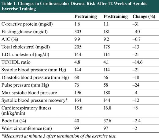 Changes in Cardiovascular Disease Risk After 12 Weeks of Aerobic Exercise Training