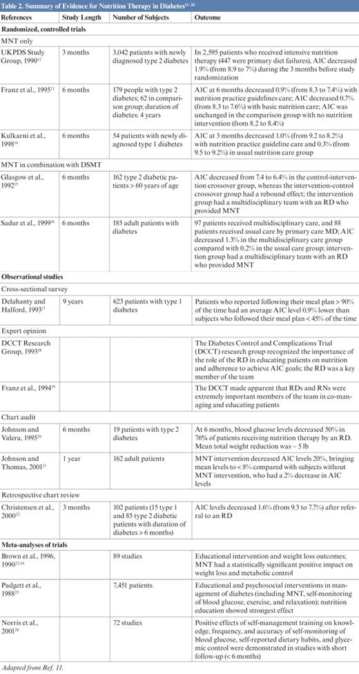 Summary of Evidence for Nutrition Therapy in Diabetes11-26