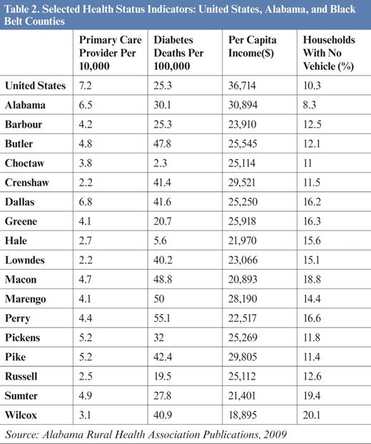 Selected Health Status Indicators: United States, Alabama, and Black Belt Counties