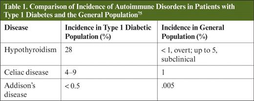 Comparison of Incidence of Autoimmune Disorders in Patients with Type 1 Diabetes and the General Population75