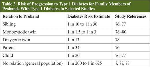 Risk of Progression to Type 1 Diabetes for Family Members of Probands With Type 1 Diabetes in Selected Studies