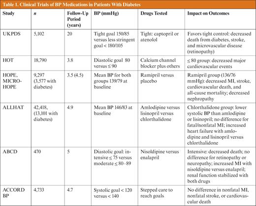 Clinical Trials of BP Medications in Patients With Diabetes