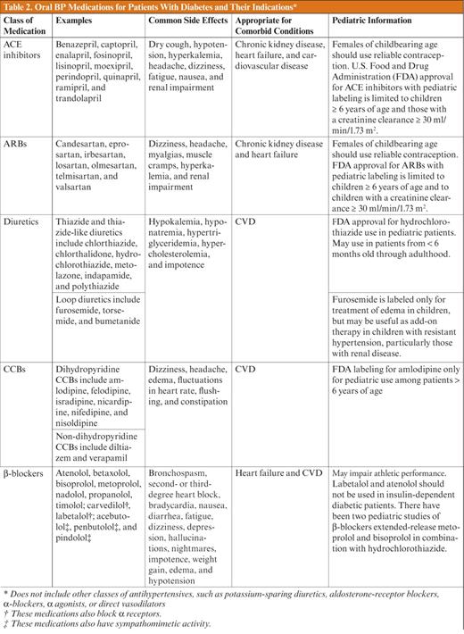 Oral BP Medications for Patients With Diabetes and Their Indications*