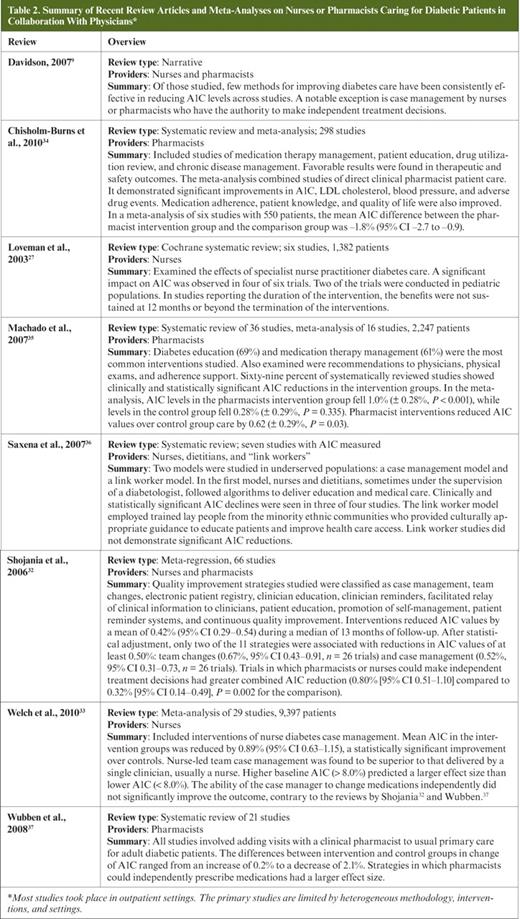 Summary of Recent Review Articles and Meta-Analyses on Nurses or Pharmacists Caring for Diabetic Patients in Collaboration With Physicians*
