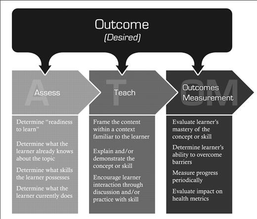 Fig 1. The ATOM Learning Model.