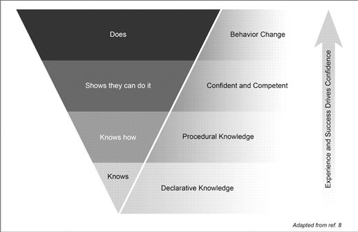 Fig 2. Framework for assessing learning needs.