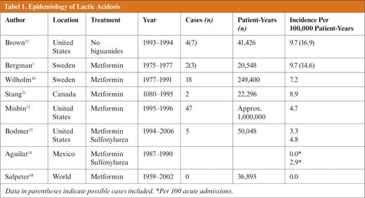 Epidemiology of Lactic Acidosis