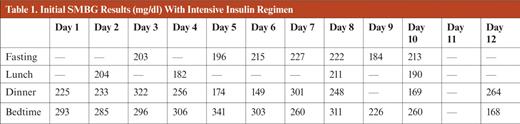 Initial SMBG Results (mg/dl) With Intensive Insulin Regimen