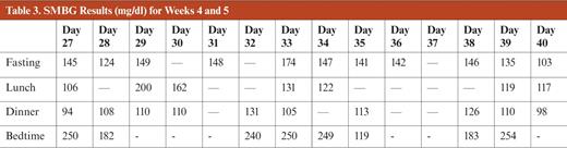 SMBG Results (mg/dl) for Weeks 4 and 5