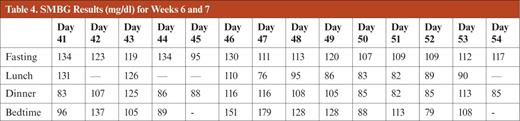 SMBG Results (mg/dl) for Weeks 6 and 7
