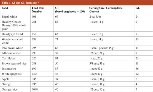 GI and GL Rankings14