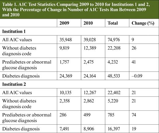 A1C Test Statistics Comparing 2009 to 2010 for Institutions 1 and 2, With the Percentage of Change in Number of A1C Tests Run Between 2009 and 2010