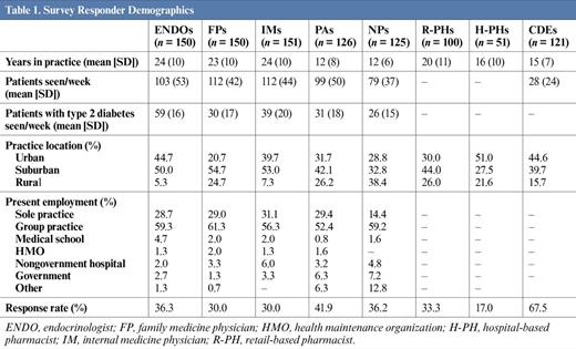 Survey Responder Demographics