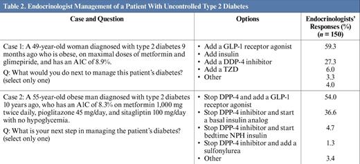 Endocrinologist Management of a Patient With Uncontrolled Type 2 Diabetes