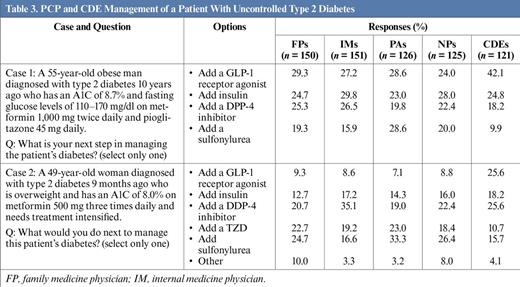 PCP and CDE Management of a Patient With Uncontrolled Type 2 Diabetes