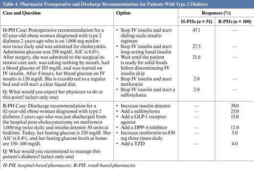 Pharmacist Postoperative and Discharge Recommendations for Patients With Type 2 Diabetes