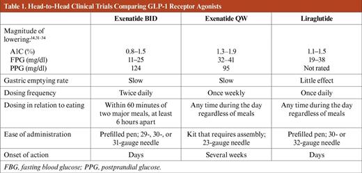 Head-to-Head Clinical Trials Comparing GLP-1 Receptor Agonists