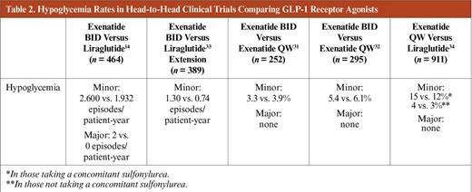 Hypoglycemia Rates in Head-to-Head Clinical Trials Comparing GLP-1 Receptor Agonists