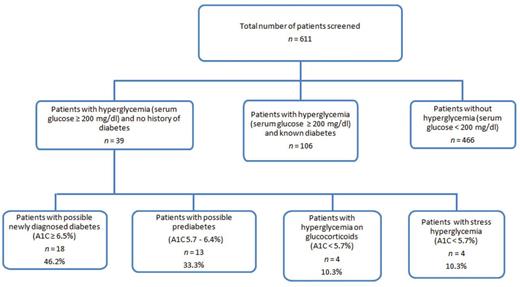 Figure 1. Breakdown of patients included in the study. A total of 611 patients were initially screened for hyperglycemia. Of those, 466 had a glucose level < 200 mg/dl and were excluded from further analysis. Of the remaining 146 patients with glucose ≥ 200 mg/dl, 106 had a prior diagnosis of diabetes and were excluded. The remaining patients were stratified according to A1C.