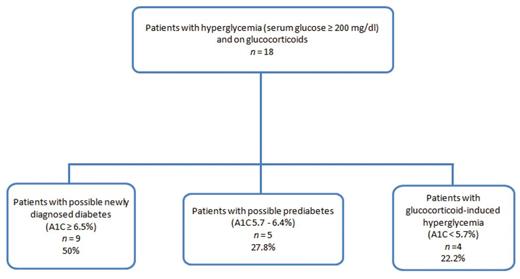 Figure 2. Patients with hyperglycemia (glucose ≥ 200 mg/dl) who were receiving glucocorticoids but who had no history of diabetes were stratified according to the A1C.