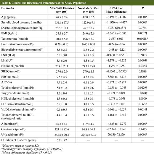 Clinical and Biochemical Parameters of the Study Population