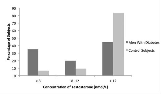 Figure 1. Percentage distributions of categorized TT levels in the study. TT levels for each group are categorized into hypogonadal (< 8 nmol/l), borderline (8–12 nmol/l), and eugonadal (> 12 nmol/l). The percentage distribution of categorized TT levels for men with diabetes was 35.2 hypogonadal, 20.0 borderline, and 44.8 eugonadal. The percentage distribution of categorized TT levels for the control group was 6.7 hypogonadal, 9.5 borderline, and 83.8 eugonadal.
