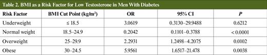 BMI as a Risk Factor for Low Testosterone in Men With Diabetes