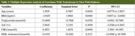 Multiple Regression Analysis of Correlates With Testosterone in Men With Diabetes