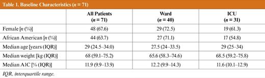Baseline Characteristics (n = 71)