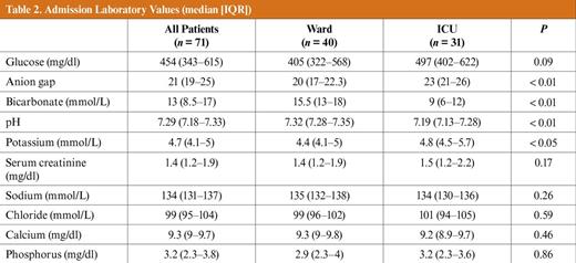 Admission Laboratory Values (median [IQR])