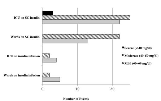 Figure 1. Hypoglycemic events. SC, subcutaneous.
